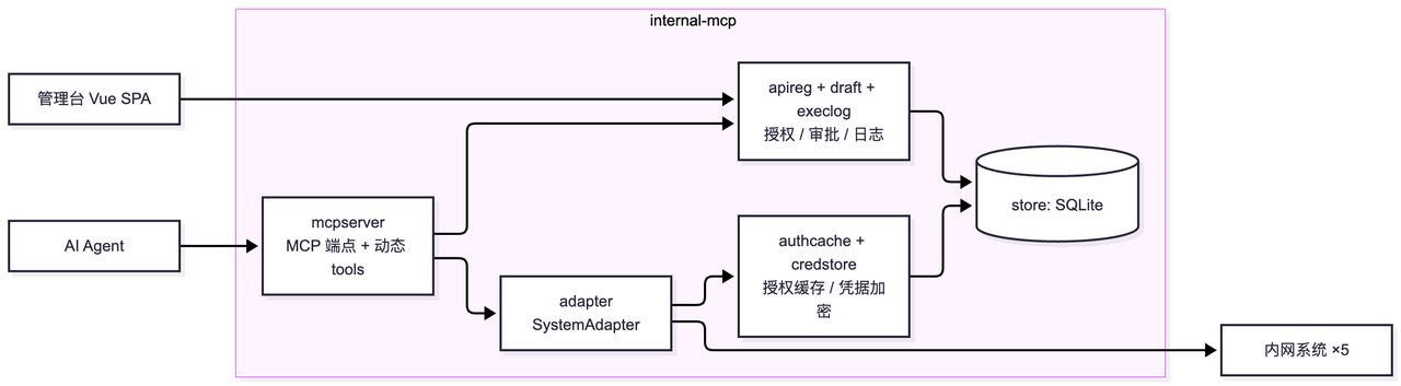 /imgs/ai-agent-intranet/img2.png