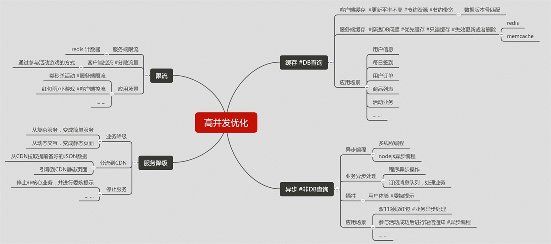 高并发 /imgs/gaobinfa_nc.jpg?v=66