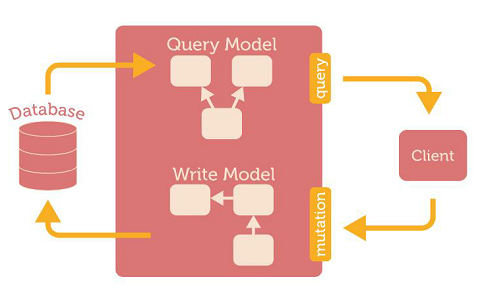 graphql /imgs/graphql-server.png?v=2