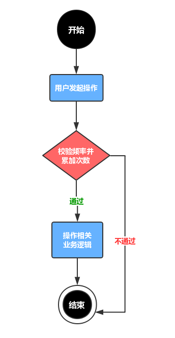 流程图 /imgs/redis_limit_flow.png?v=4