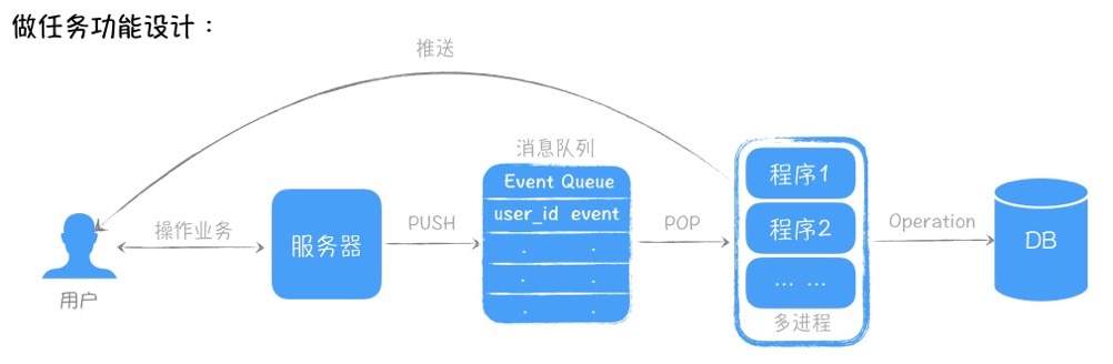 任务功能设计图 /imgs/task_design.jpg?v=221